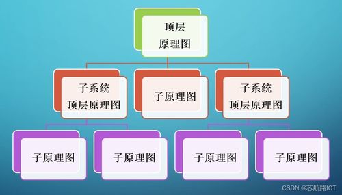 Altium Designer快速入門及項目實戰(zhàn)教程 自下而上層次原理圖設計（五）——項目策劃與公關服務